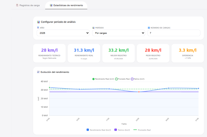 Gráficas de rendimiento